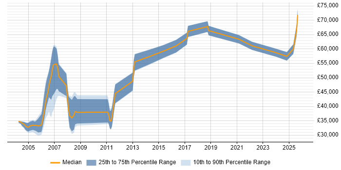 Salary distribution trend for jobs in Hertfordshire citing VMS
