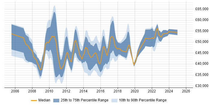 Salary distribution trend for jobs in Hertfordshire citing VMware Certified Professional (VCP)