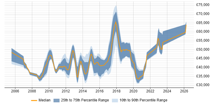 Salary distribution trend for VMware Engineer job vacancies in Hertfordshire