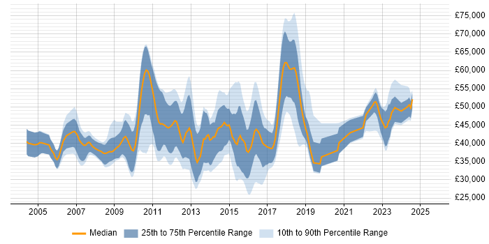Salary distribution trend for jobs in Hertfordshire citing VMware ESXi