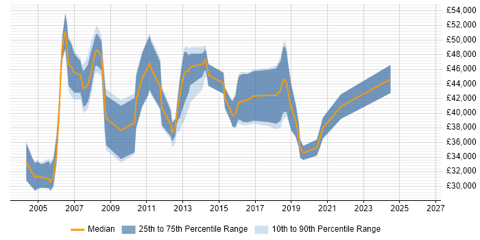 Salary distribution trend for Voice Engineer job vacancies in Hertfordshire