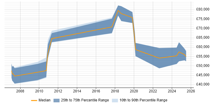 Salary distribution trend for jobs in Hertfordshire citing VSAN Salary distribution trend for jobs in Hertfordshire citing VSAN
