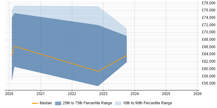 Salary distribution trend for jobs in Hertfordshire citing Vulkan