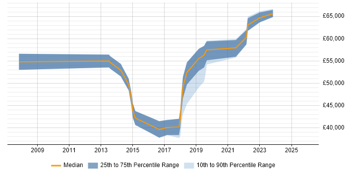 Salary distribution trend for jobs in Hertfordshire citing Vulnerability Remediation