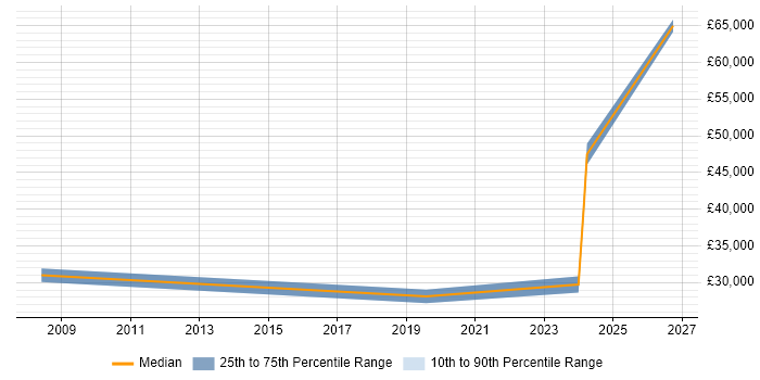 Salary distribution trend for jobs in Waltham Cross citing Customer Service