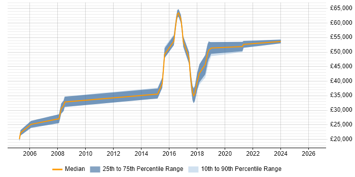 Salary distribution trend for Developer job vacancies in Waltham Cross