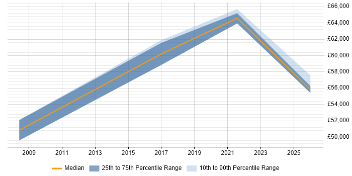 Salary distribution trend for Development Manager job vacancies in Waltham Cross