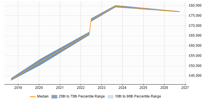 Salary distribution trend for jobs in Waltham Cross citing Entra ID