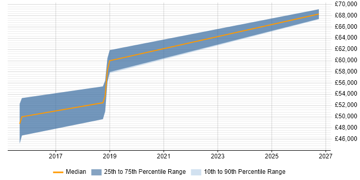 Salary distribution trend for jobs in Waltham Cross citing Hyper-V