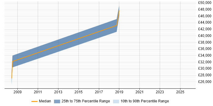 Salary distribution trend for jobs in Waltham Cross citing Internet