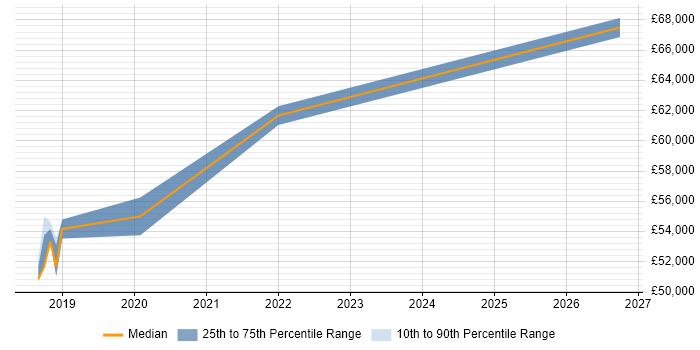 Salary distribution trend for IT Engineer job vacancies in Waltham Cross