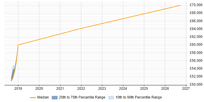 Salary distribution trend for IT Infrastructure Engineer job vacancies in Waltham Cross