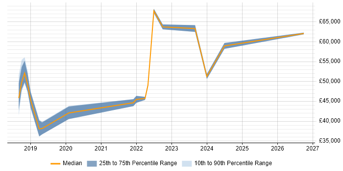 Salary distribution trend for jobs in Waltham Cross citing Microsoft 365