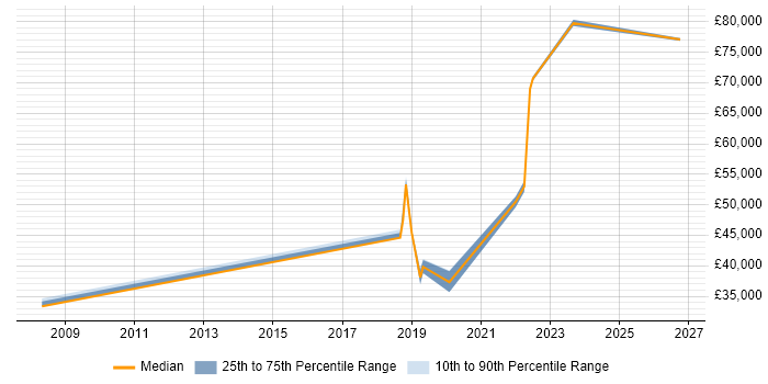 Salary distribution trend for jobs in Waltham Cross citing Microsoft Exchange