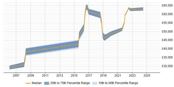 Salary distribution trend for jobs in Waltham Cross citing Microsoft