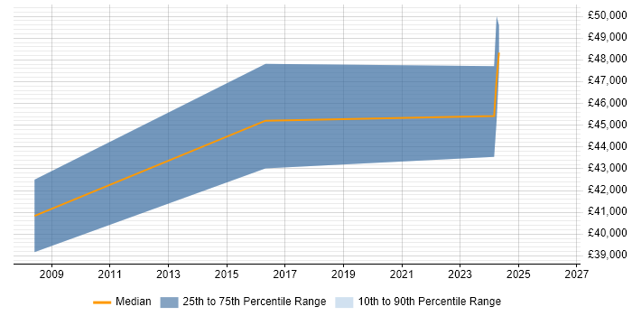 Salary distribution trend for Project Manager job vacancies in Waltham Cross