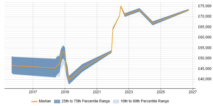 Salary distribution trend for jobs in Waltham Cross citing VMware