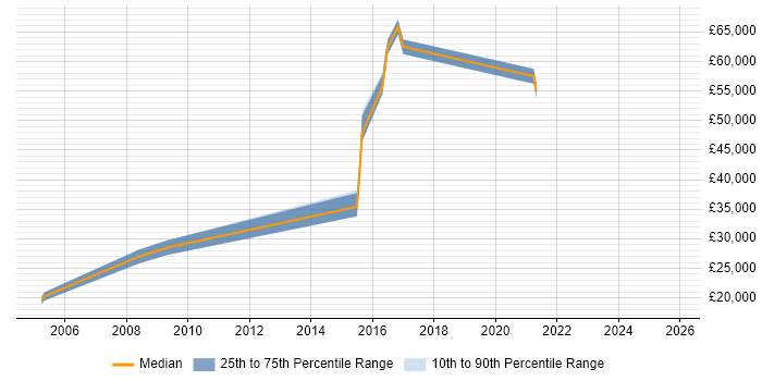 Salary distribution trend for jobs in Waltham Cross citing Web Development