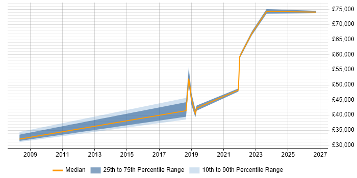 Salary distribution trend for jobs in Waltham Cross citing Windows Server