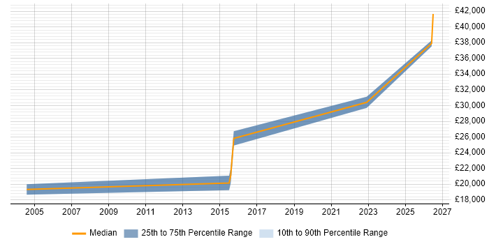 Salary distribution trend for Account Manager job vacancies in Ware