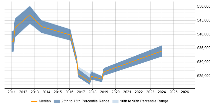 Salary distribution trend for jobs in Ware citing Agile