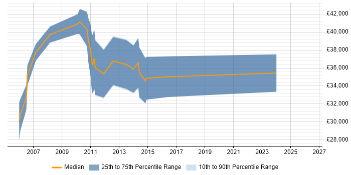 Salary distribution trend for jobs in Ware citing ASP.NET
