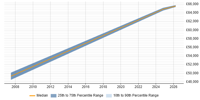 Salary distribution trend for jobs in Ware citing Business Intelligence