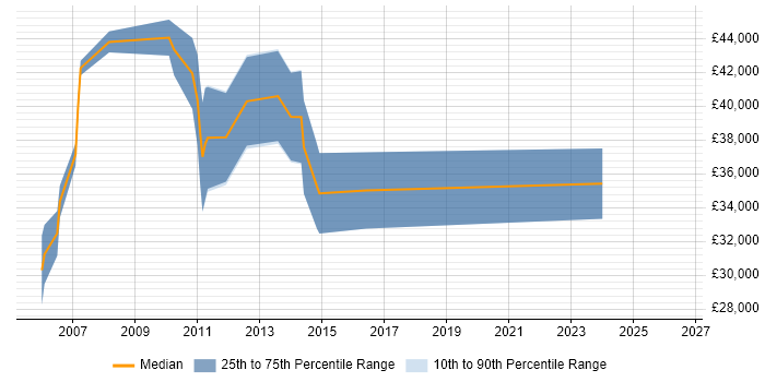 Salary distribution trend for jobs in Ware citing C#