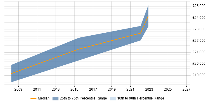 Salary distribution trend for jobs in Ware citing Customer Service