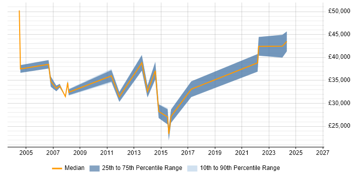 Salary distribution trend for jobs in Ware citing Degree