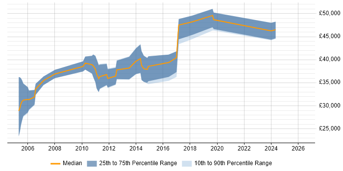Salary distribution trend for Developer job vacancies in Ware