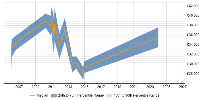Salary distribution trend for .NET Developer job vacancies in Ware