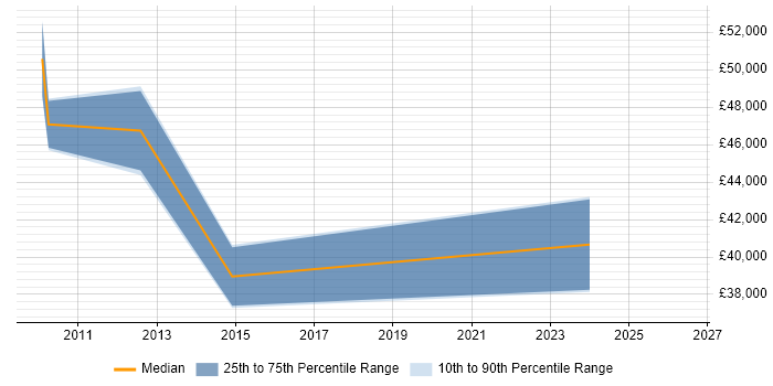 Salary distribution trend for jobs in Ware citing .NET Framework