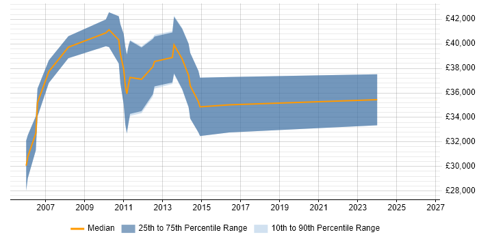 Salary distribution trend for jobs in Ware citing .NET