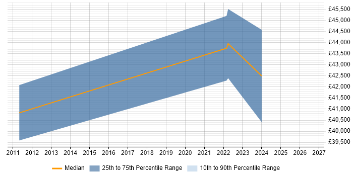 Salary distribution trend for jobs in Ware citing Google