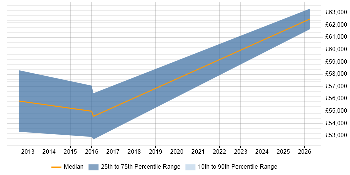 Salary distribution trend for Lead job vacancies in Ware