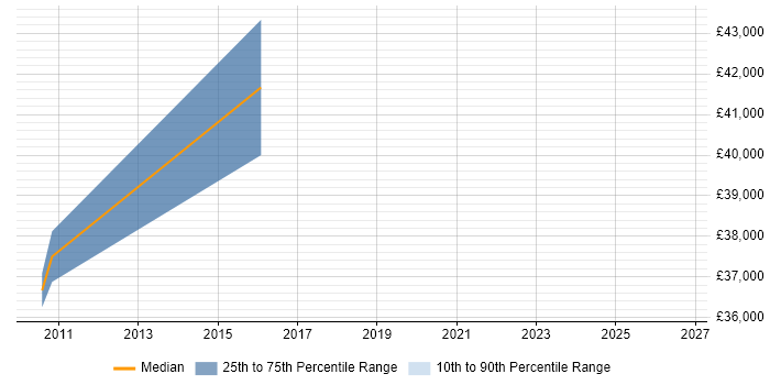 Salary distribution trend for jobs in Ware citing Management Information System