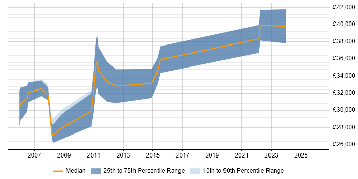 Salary distribution trend for jobs in Ware citing Microsoft