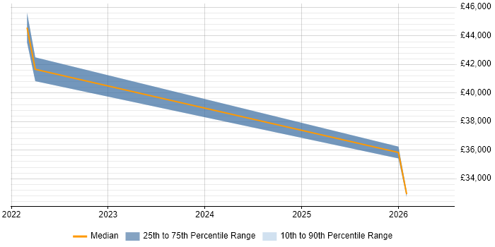 Salary distribution trend for jobs in Ware citing Microsoft Excel