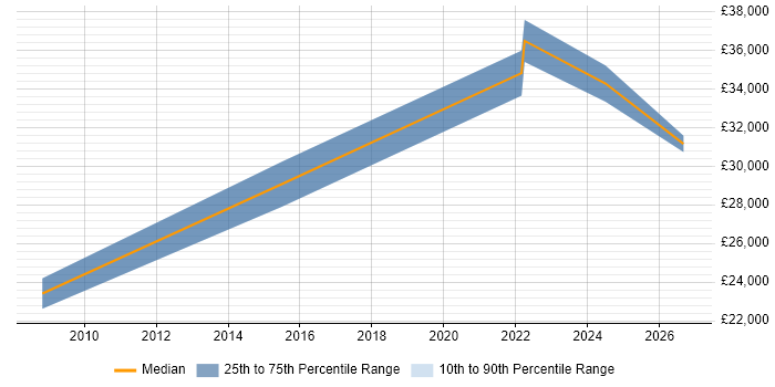 Salary distribution trend for jobs in Ware citing Microsoft Office
