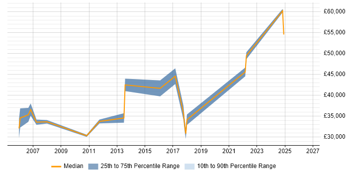Salary distribution trend for jobs in Ware citing Problem-Solving