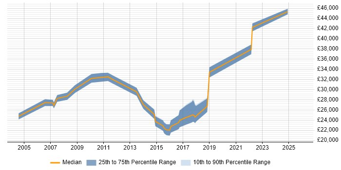 Salary distribution trend for jobs in Ware citing Social Skills