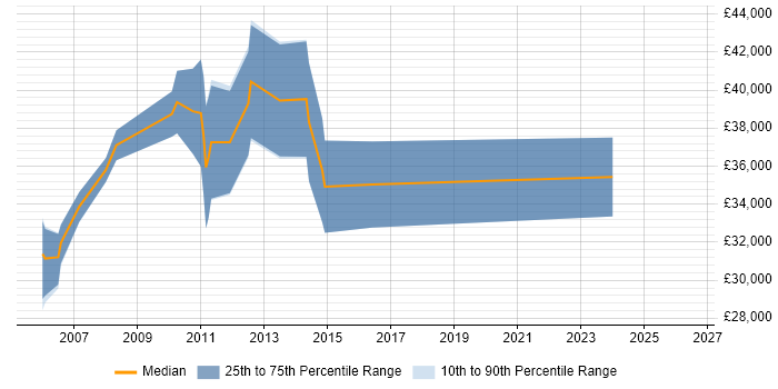 Salary distribution trend for jobs in Ware citing SQL Server