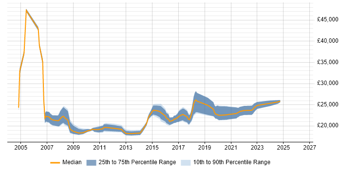 Salary distribution trend for 1st Line Support job vacancies in Watford