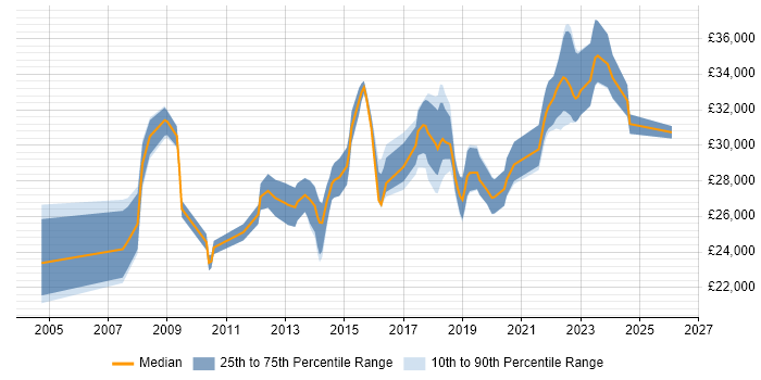 Salary distribution trend for 2nd Line Engineer job vacancies in Watford