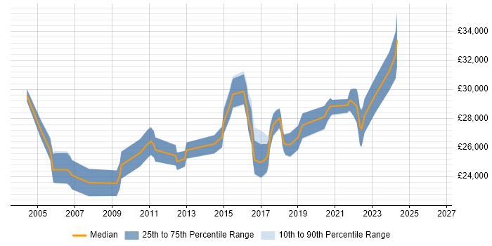 Salary distribution trend for 2nd Line Support Analyst job vacancies in Watford