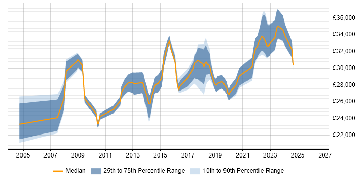 Salary distribution trend for 2nd Line Support Engineer job vacancies in Watford