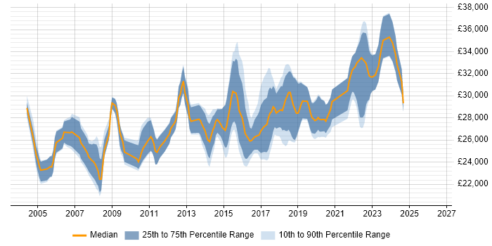 Salary distribution trend for 2nd Line Support job vacancies in Watford