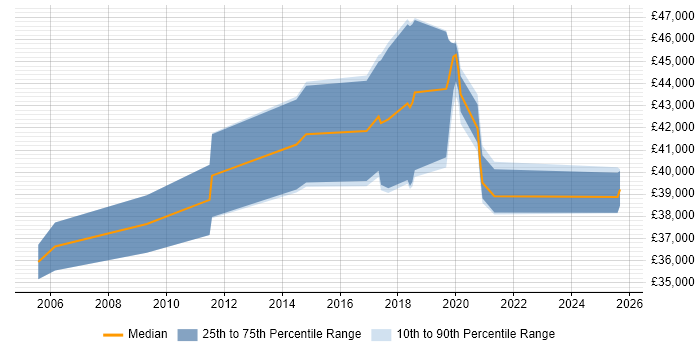 Salary distribution trend for 3rd Line Network Engineer job vacancies in Watford