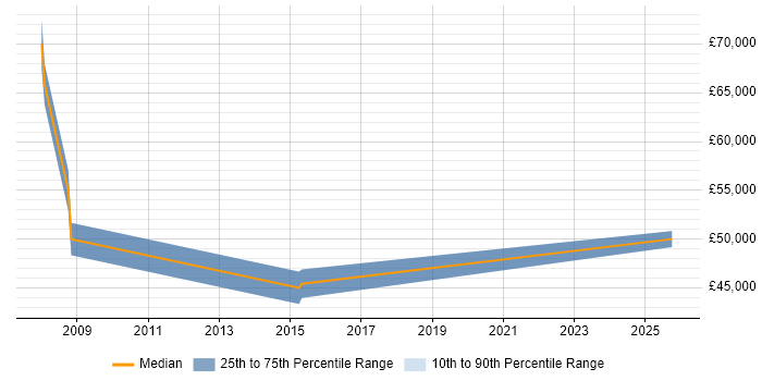 Salary distribution trend for Account Director job vacancies in Watford
